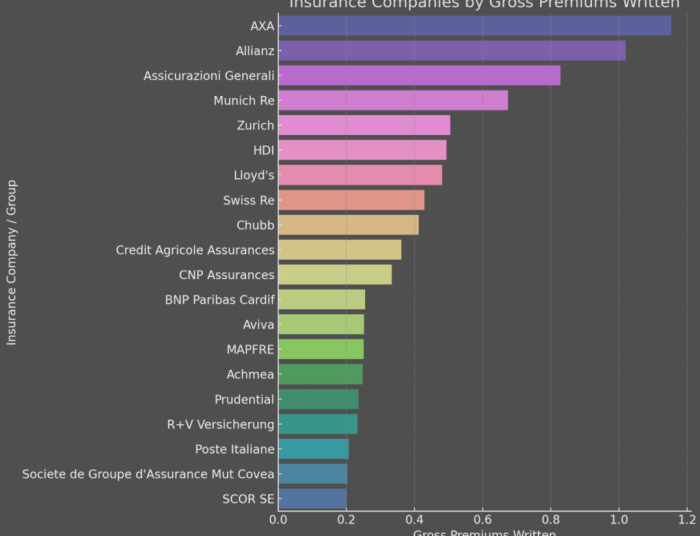 Largest Insurance Companies in Europe 2025